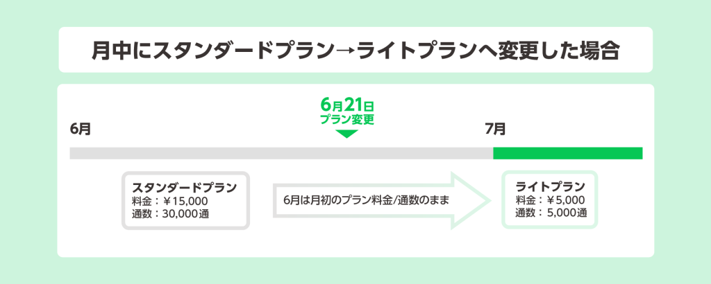 ダウングレードする場合