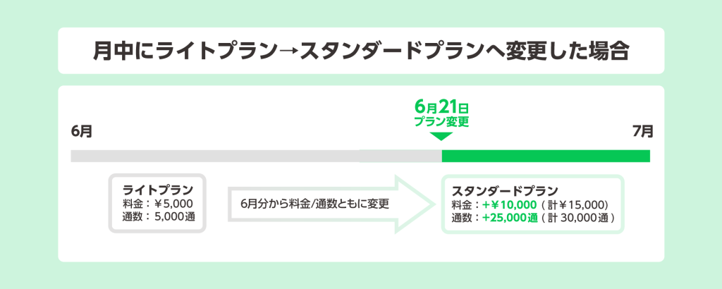 アップグレードする場合