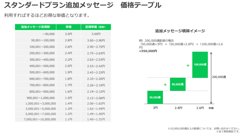 スタンダードプラン追加メッセージ　料金テーブル