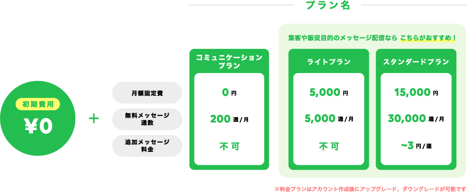 LINE公式アカウントの料金プラン