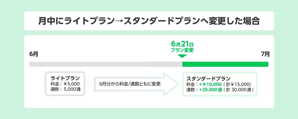 アップグレード