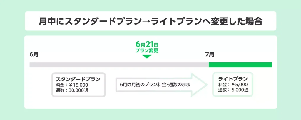ダウングレード
